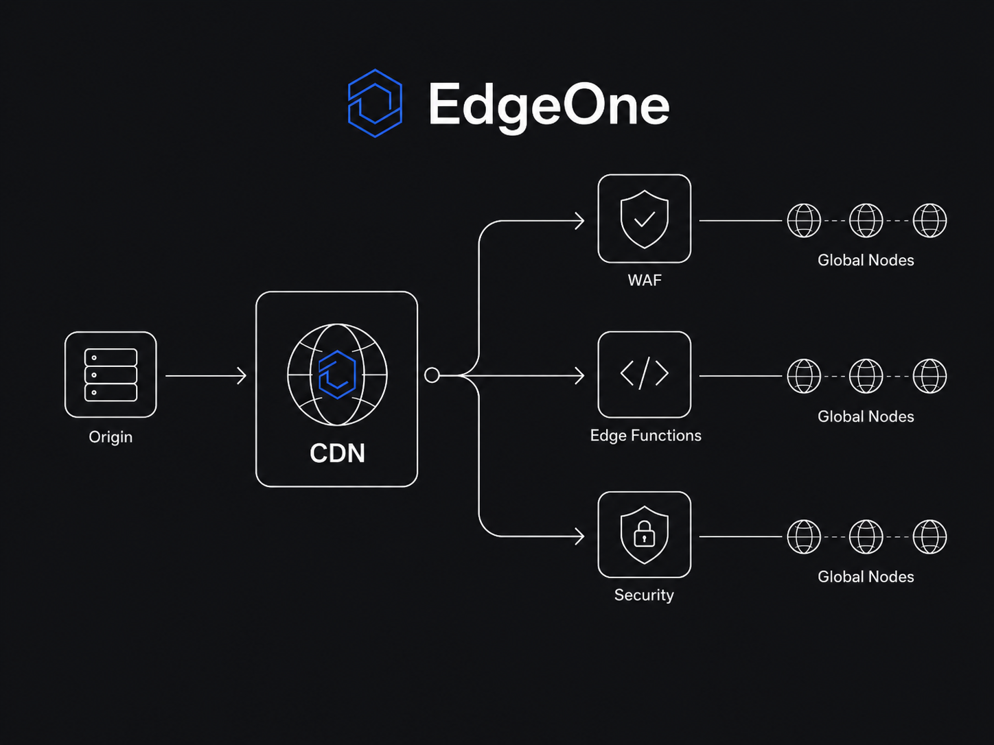 EdgeOne