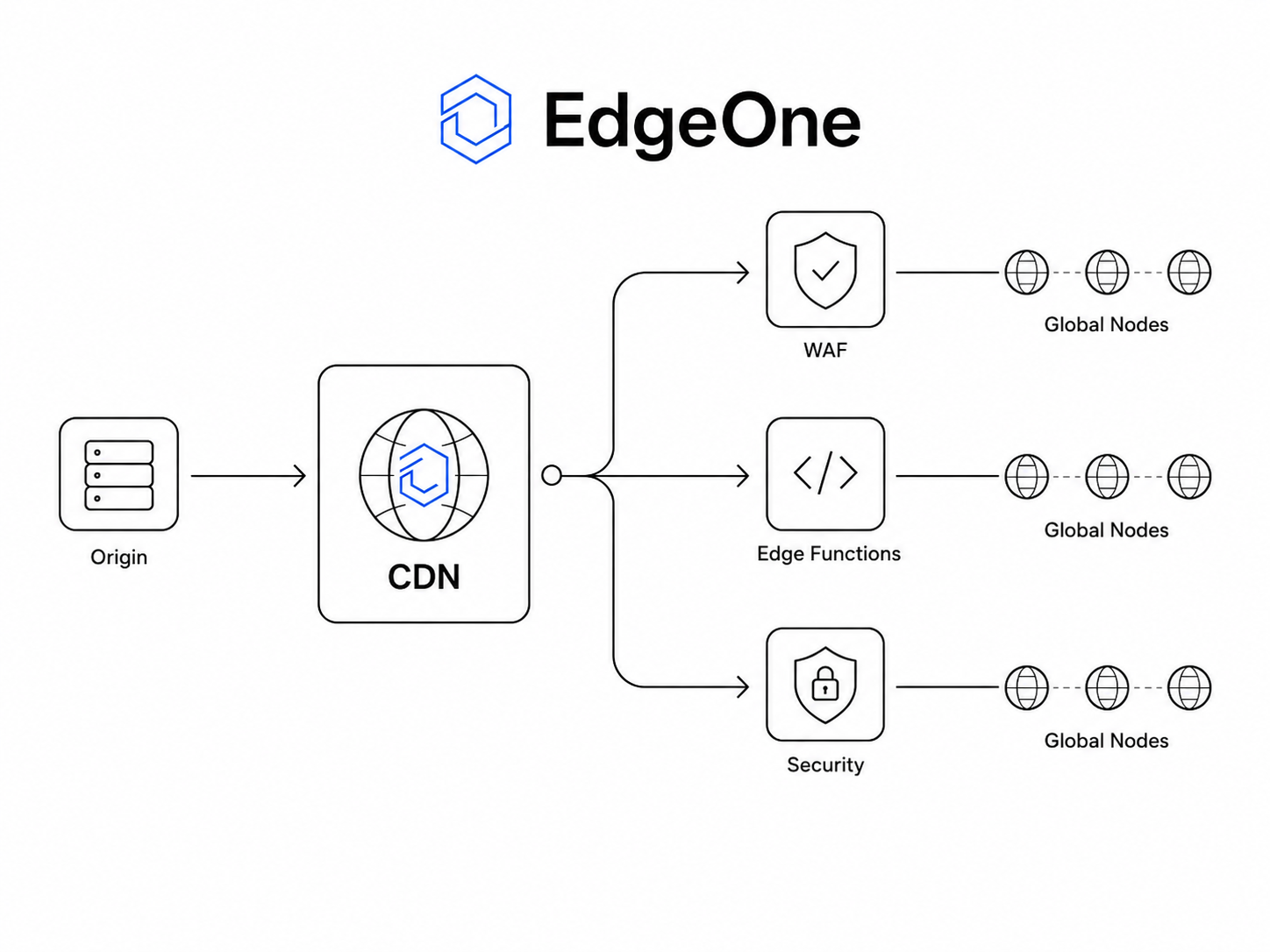 EdgeOne